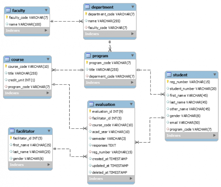 Creating Tables – My Reference